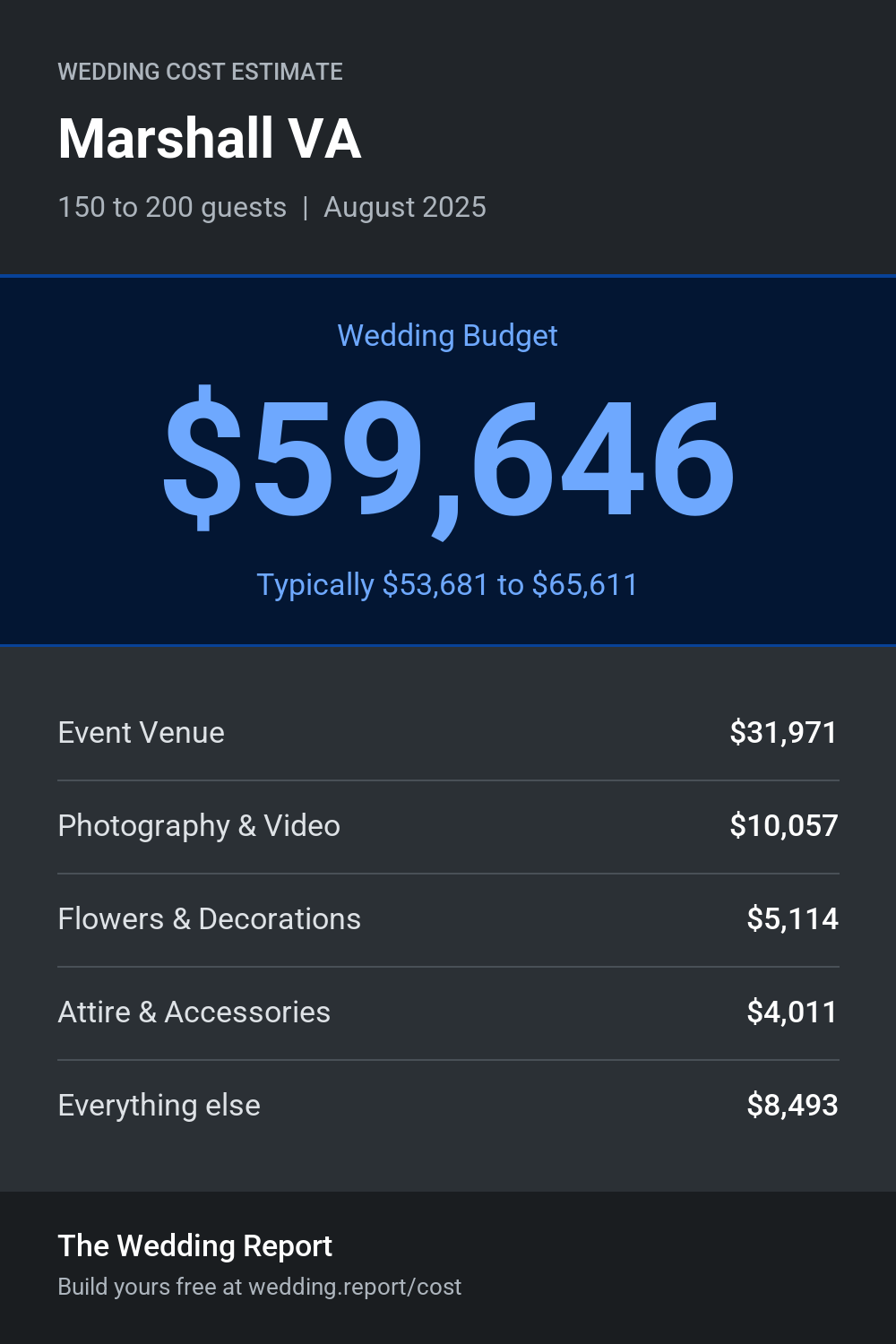 Wedding cost estimate for Marshall VA