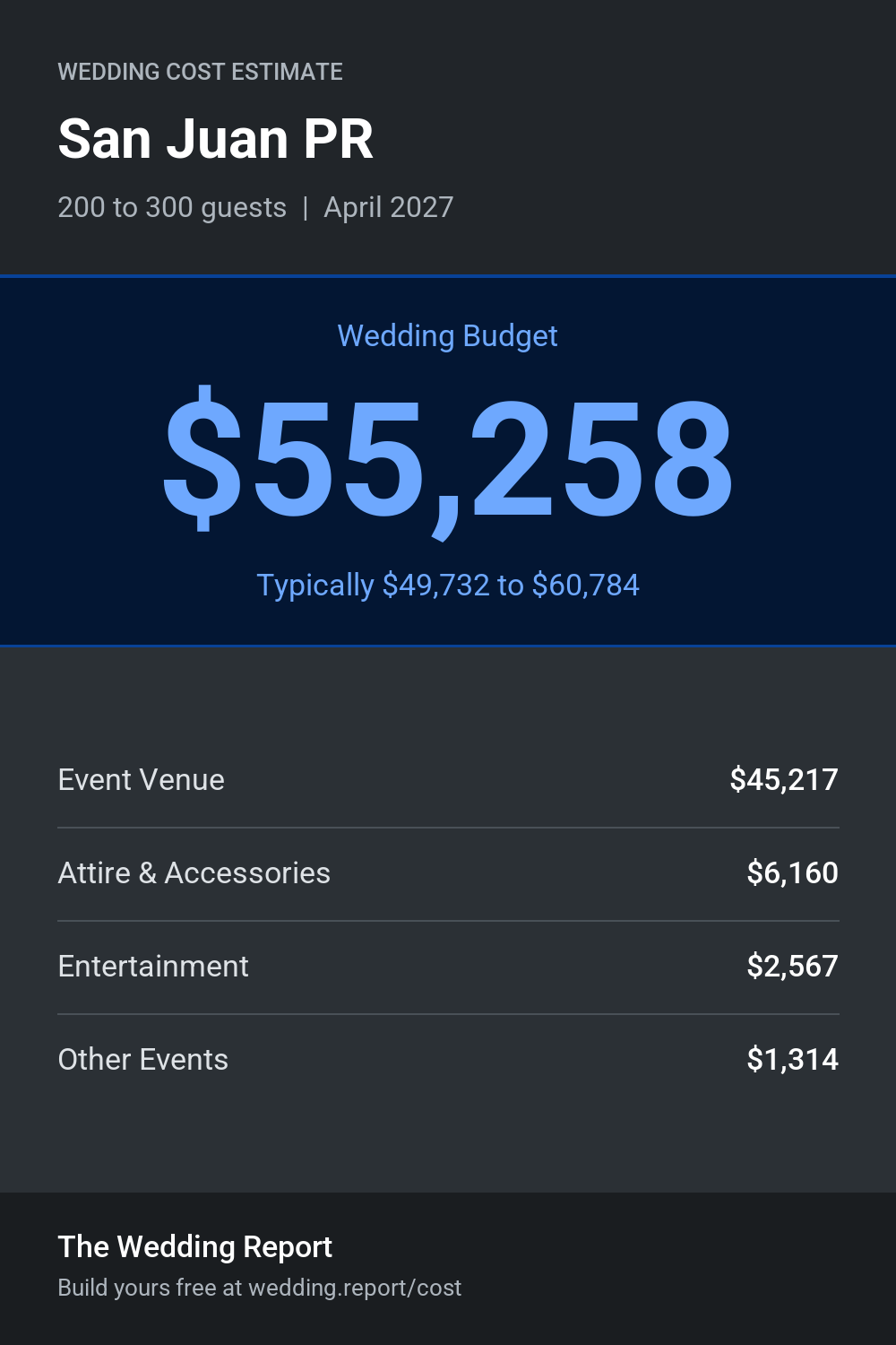 Wedding cost estimate for San Juan PR