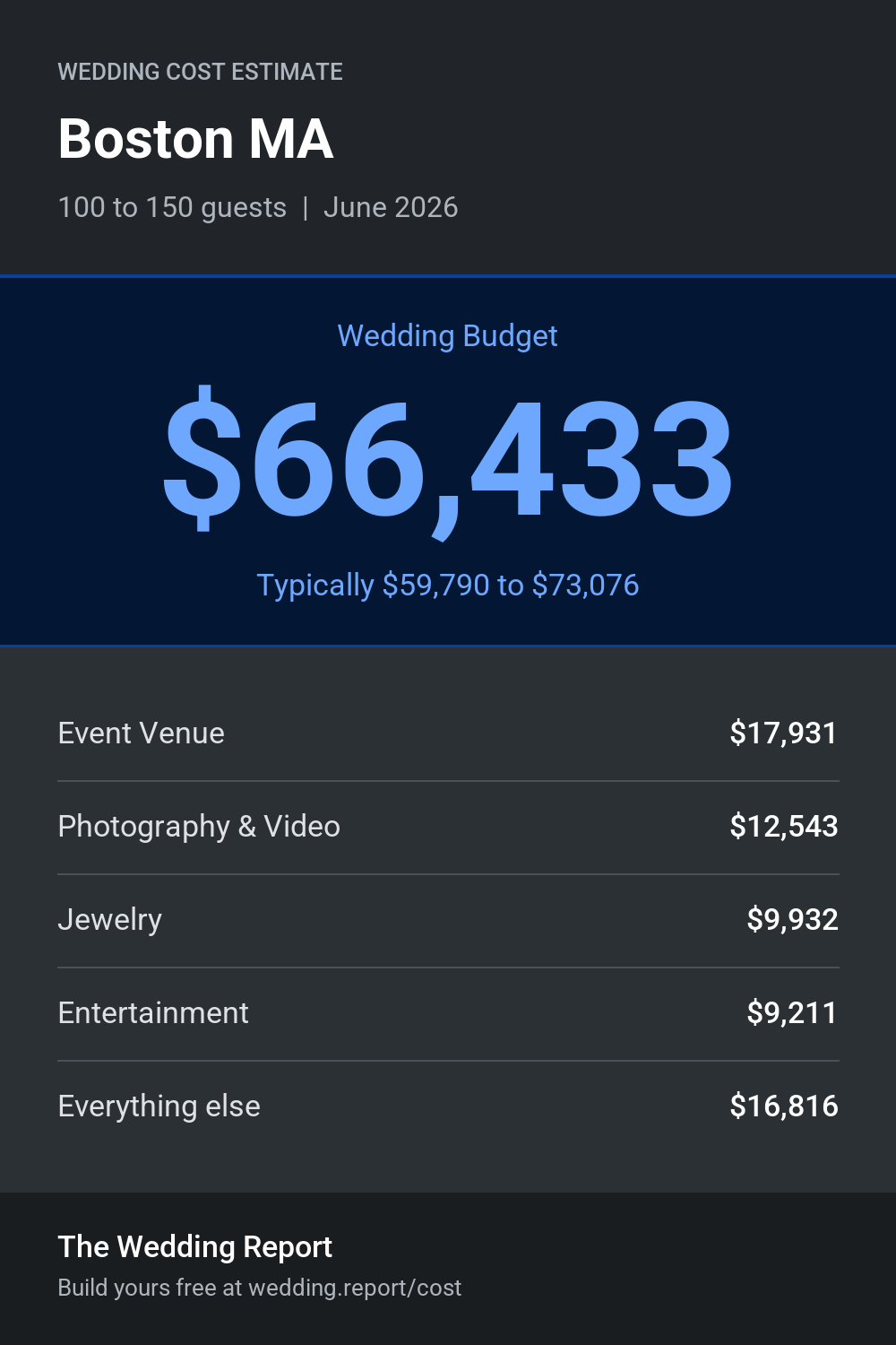 Wedding cost estimate for Boston MA