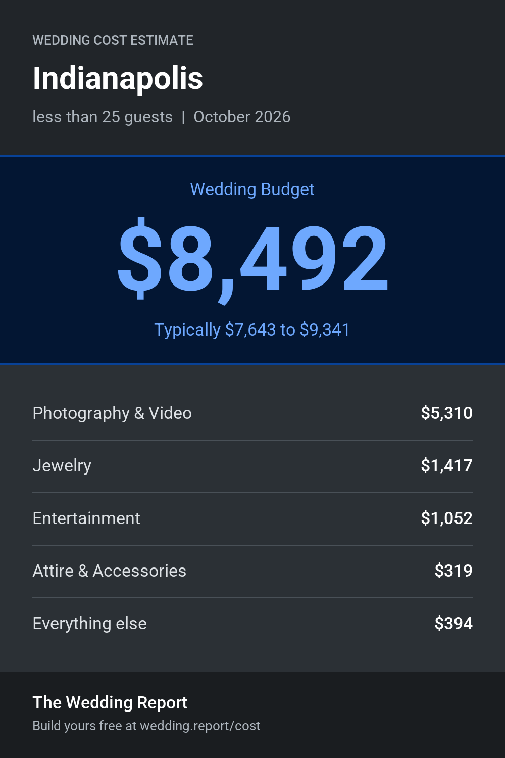 Wedding cost estimate for Indianapolis 
