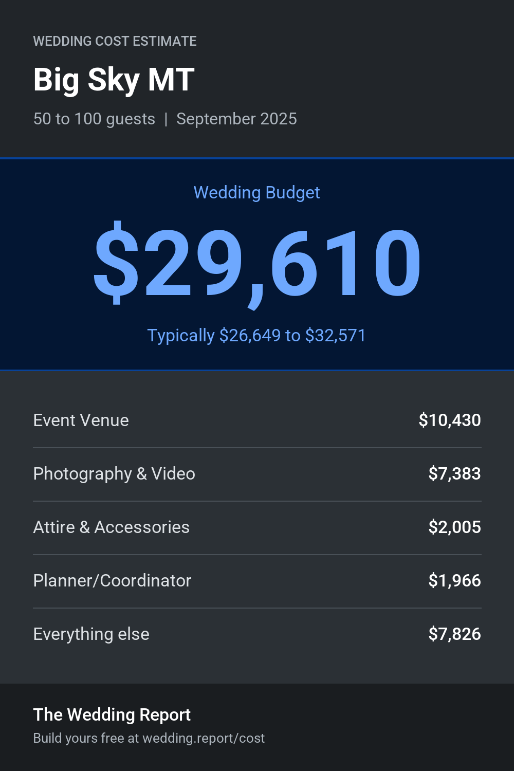 Wedding cost estimate for Big Sky MT