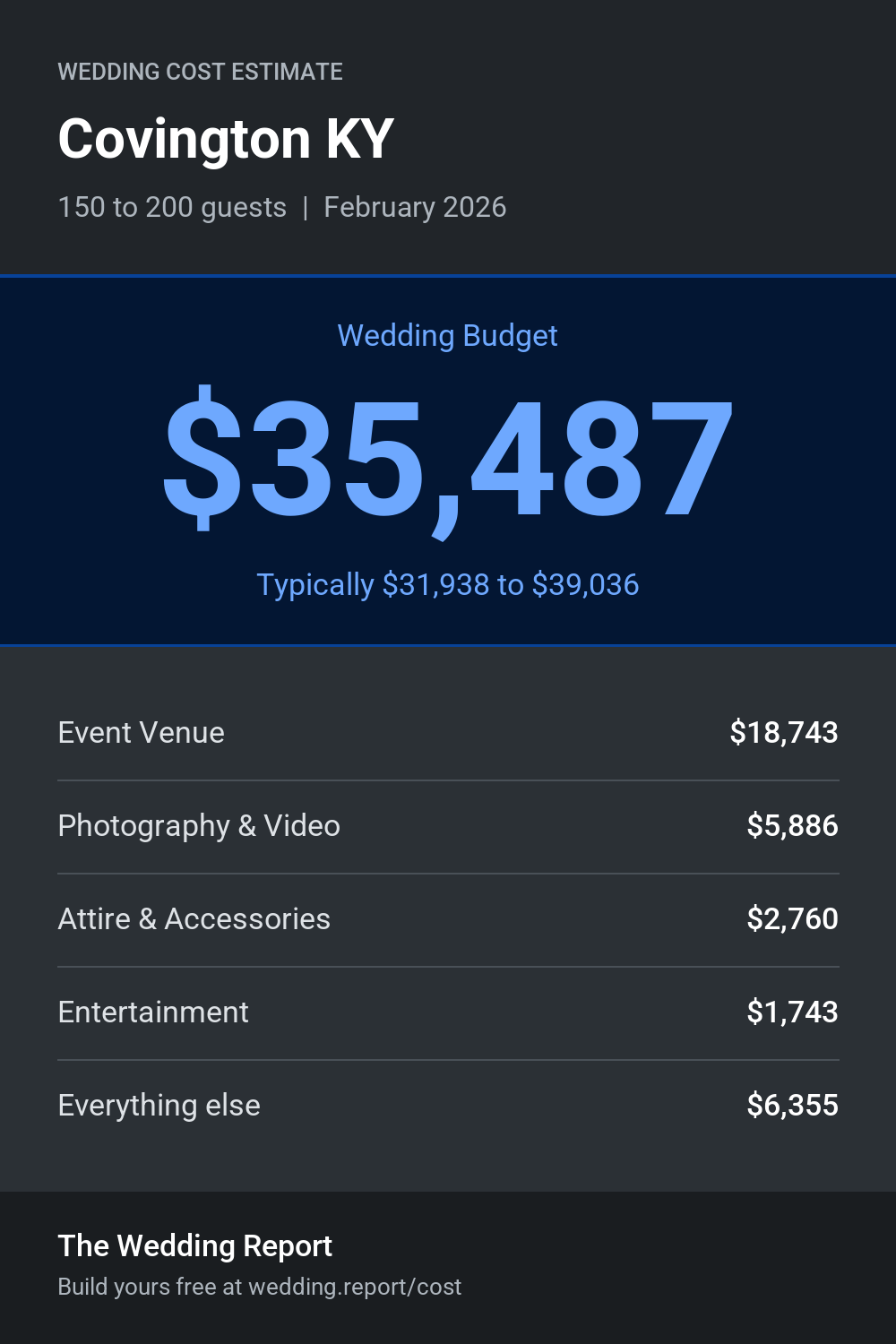 Wedding cost estimate for Covington KY