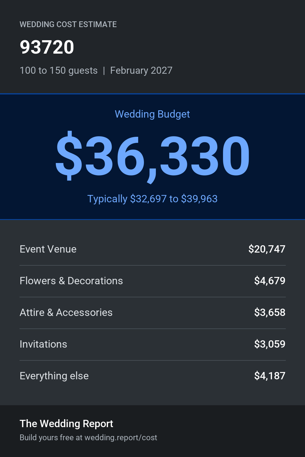 Wedding cost estimate for 93720