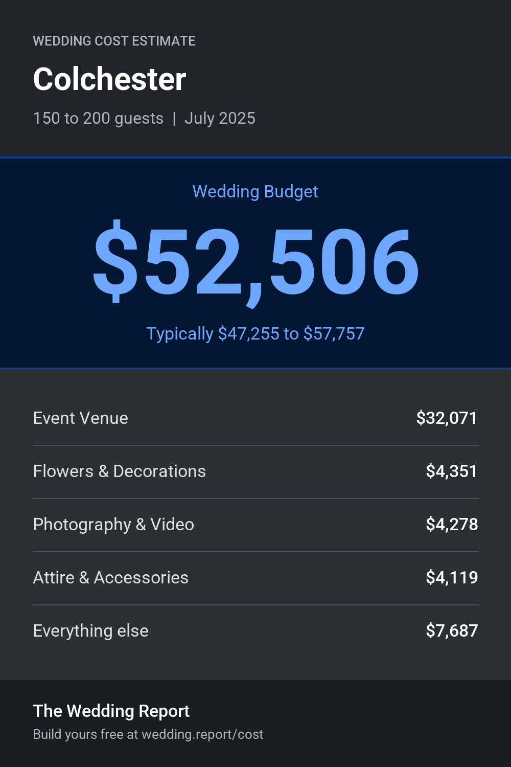 Wedding cost estimate for Colchester