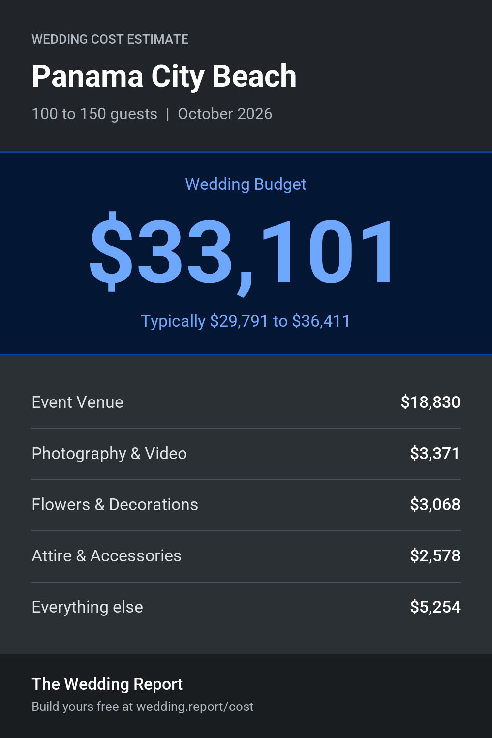 Wedding cost estimate for Panama City Beach