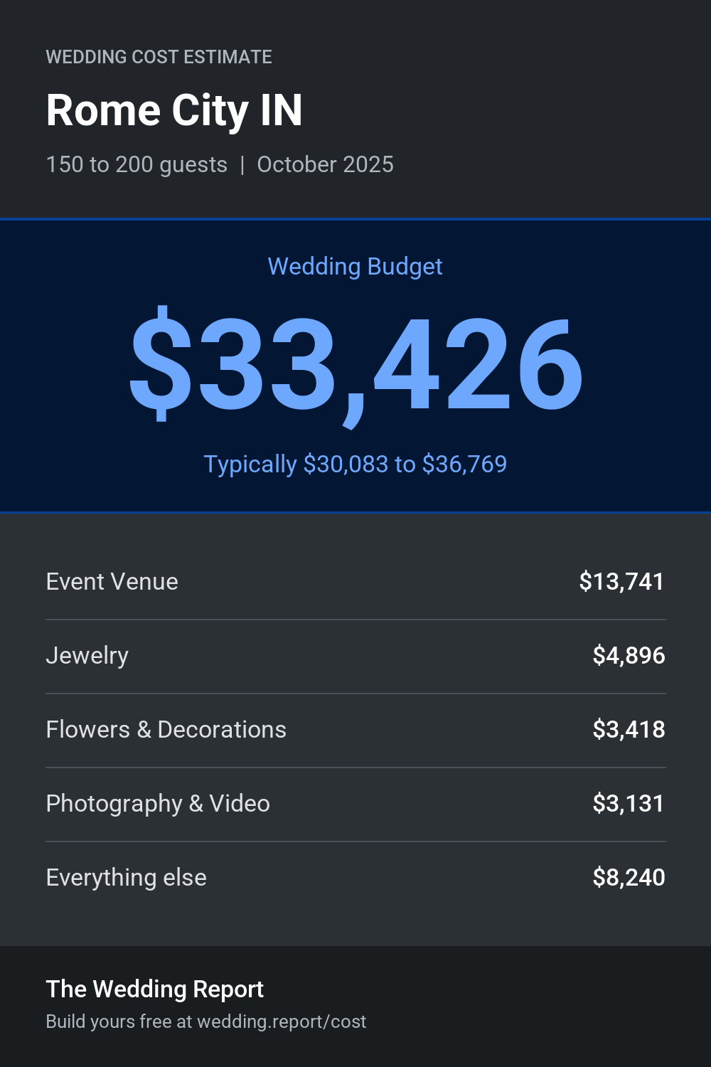 Wedding cost estimate for Rome City IN