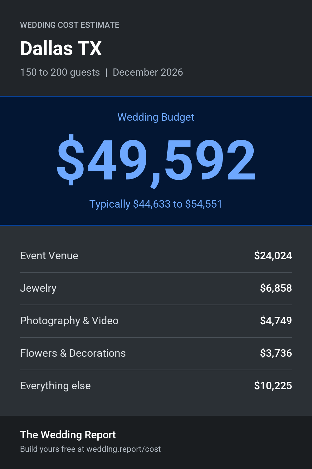 Wedding cost estimate for Dallas TX