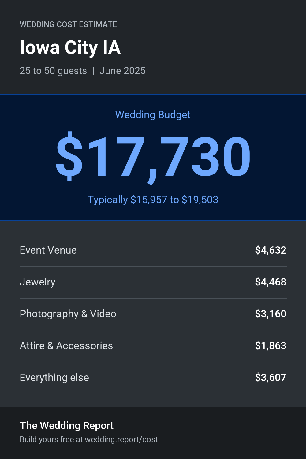 Wedding cost estimate for Iowa City IA