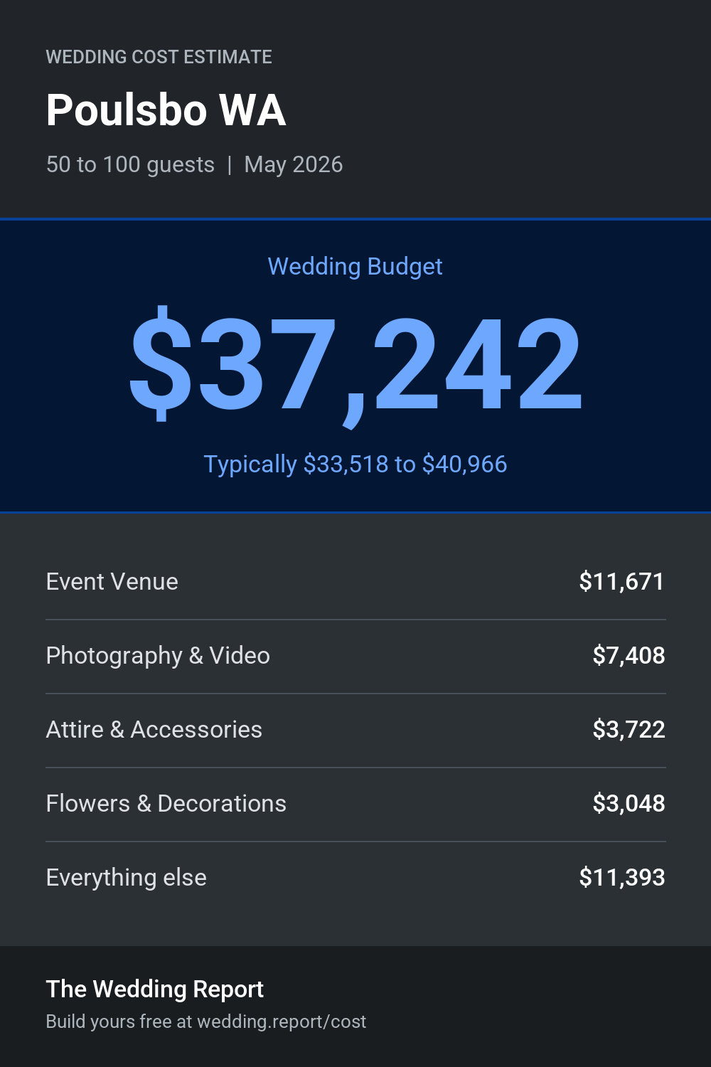 Wedding cost estimate for Poulsbo WA