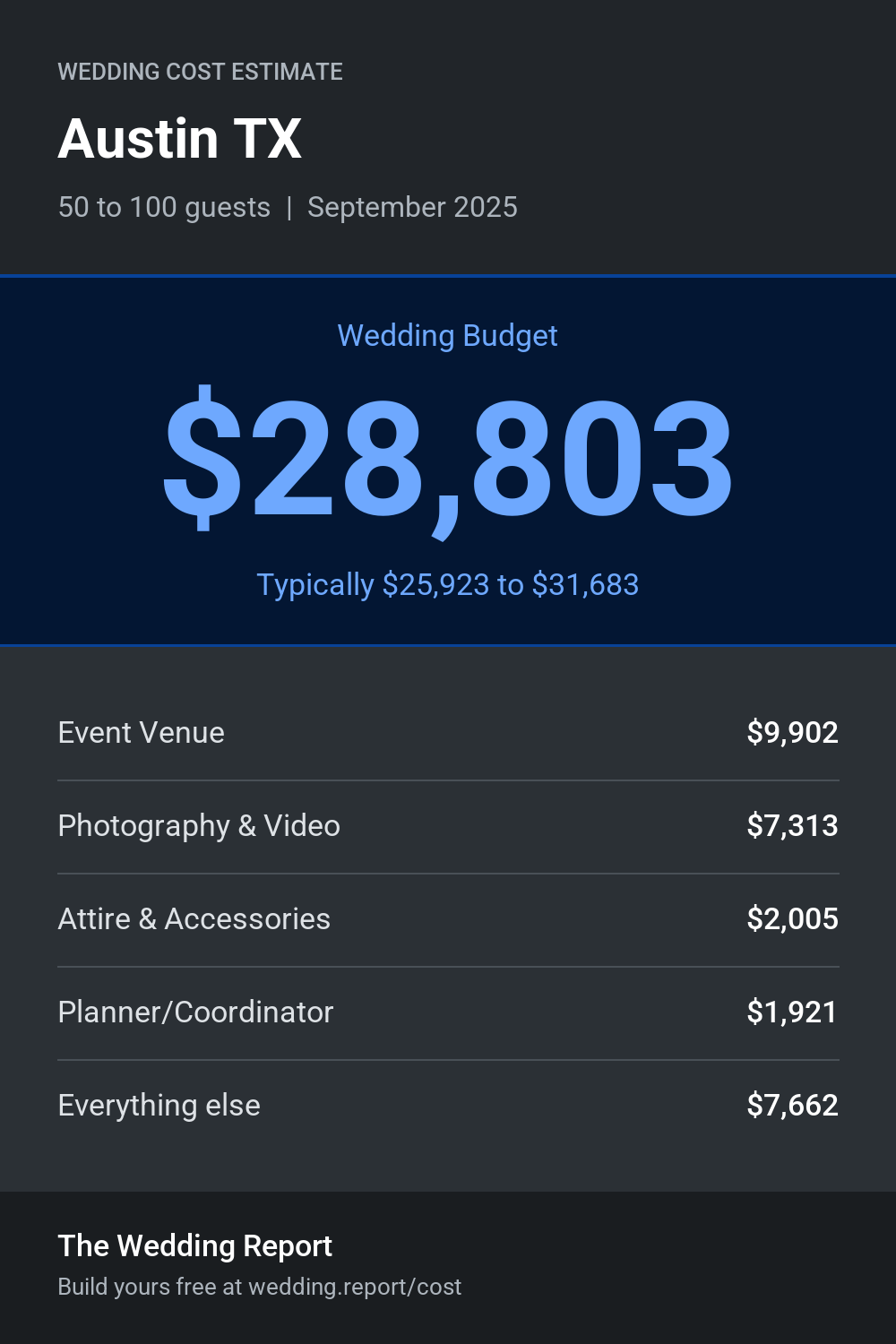 Wedding cost estimate for Austin TX