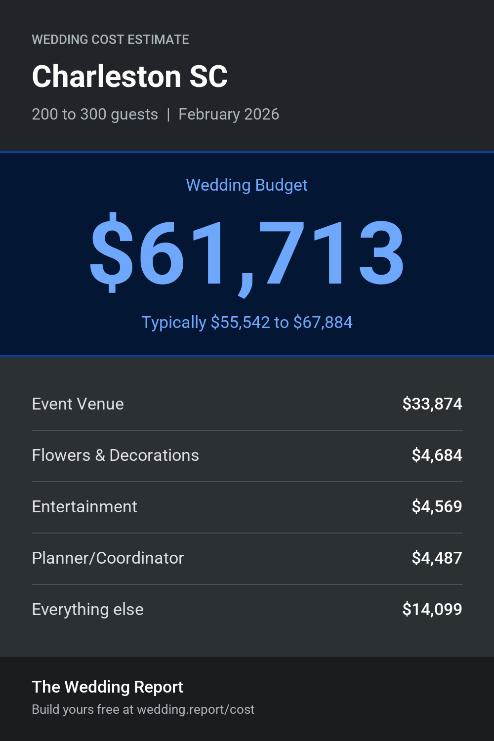 Wedding cost estimate for Charleston SC