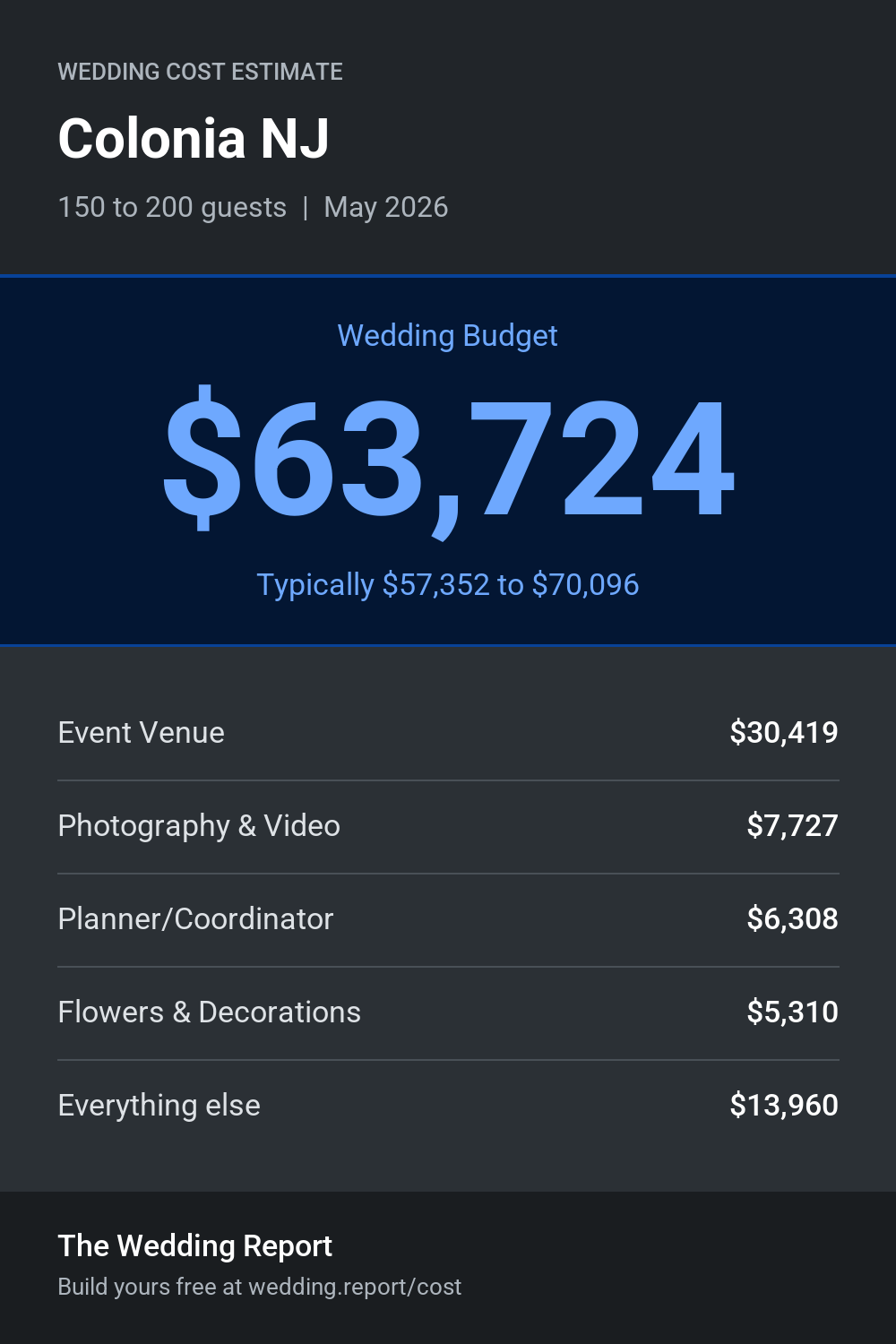 Wedding cost estimate for Colonia NJ