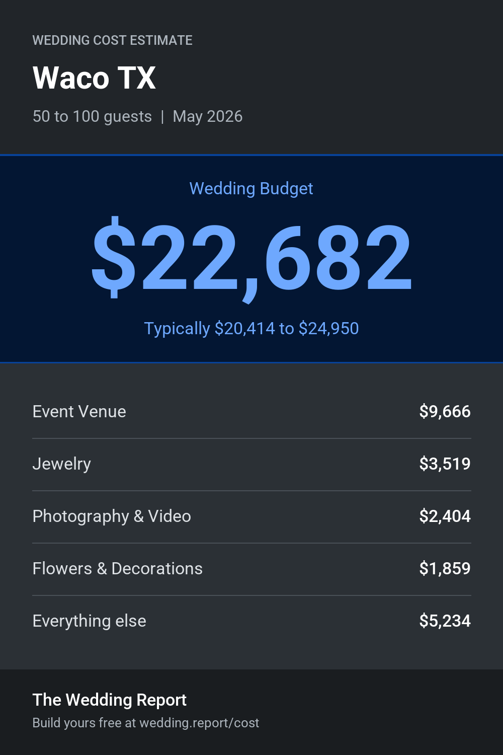 Wedding cost estimate for Waco TX