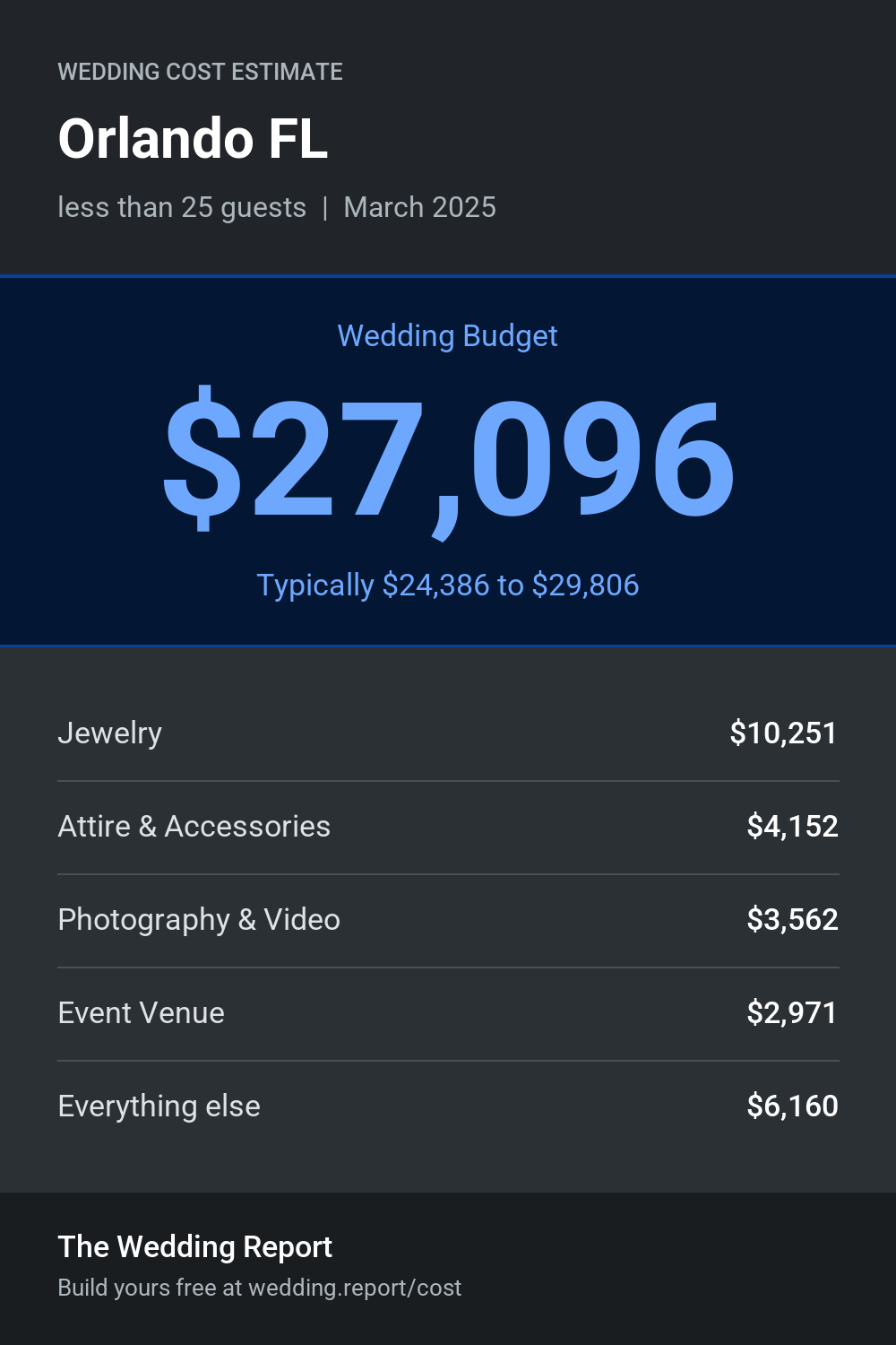 Wedding cost estimate for Orlando FL