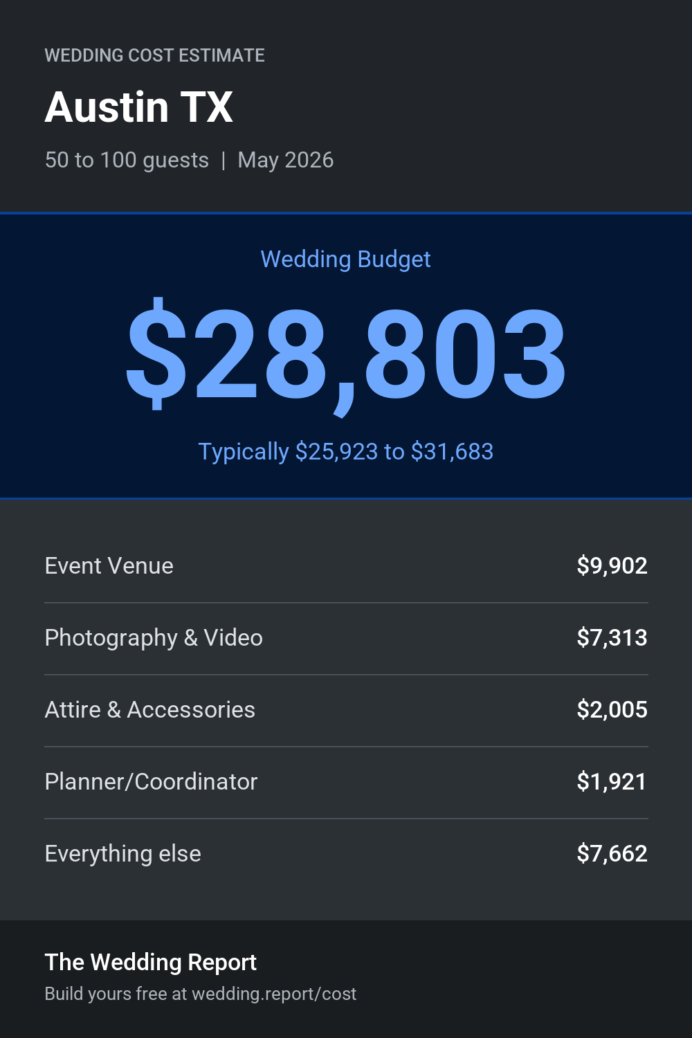 Wedding cost estimate for Austin TX