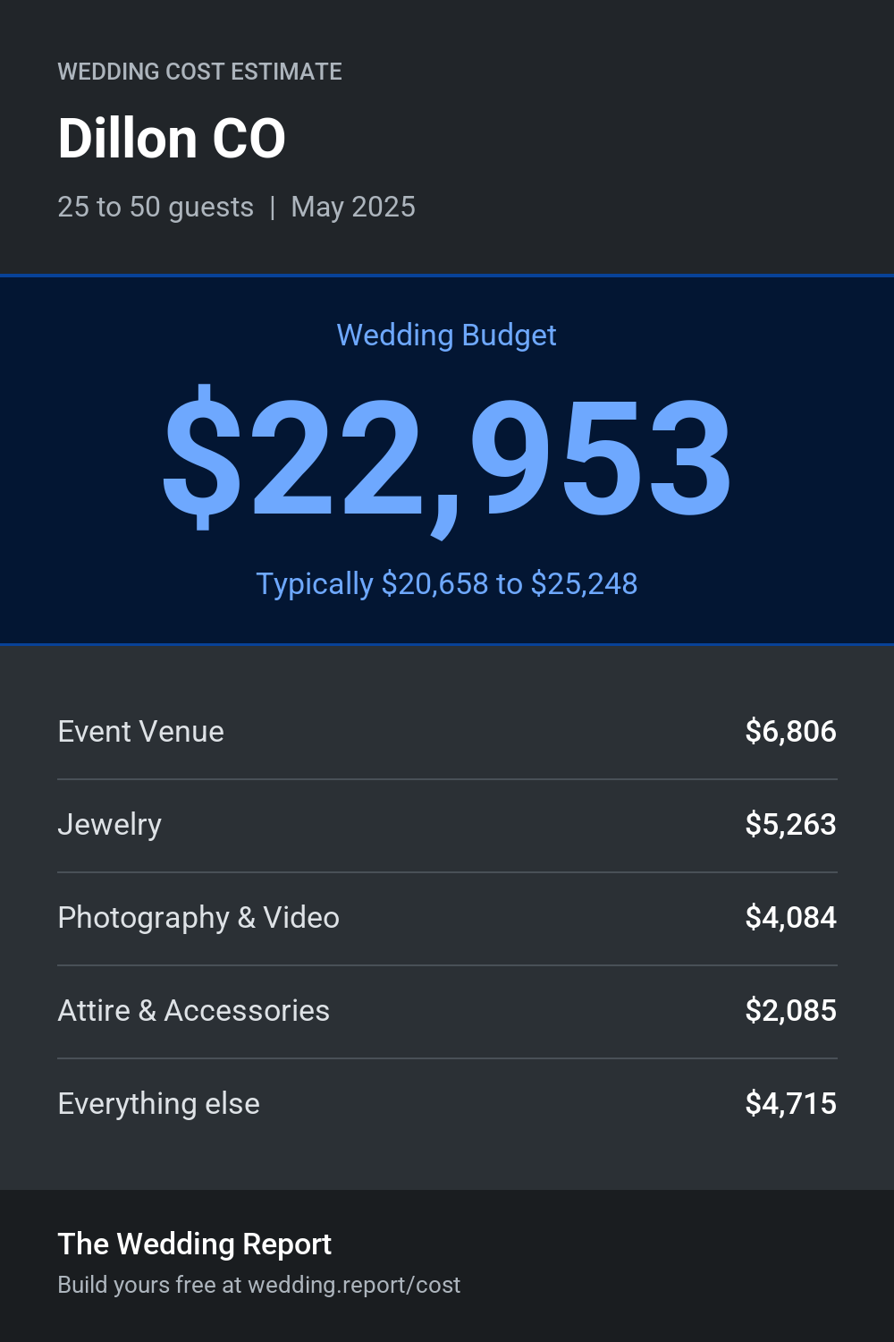 Wedding cost estimate for Dillon CO