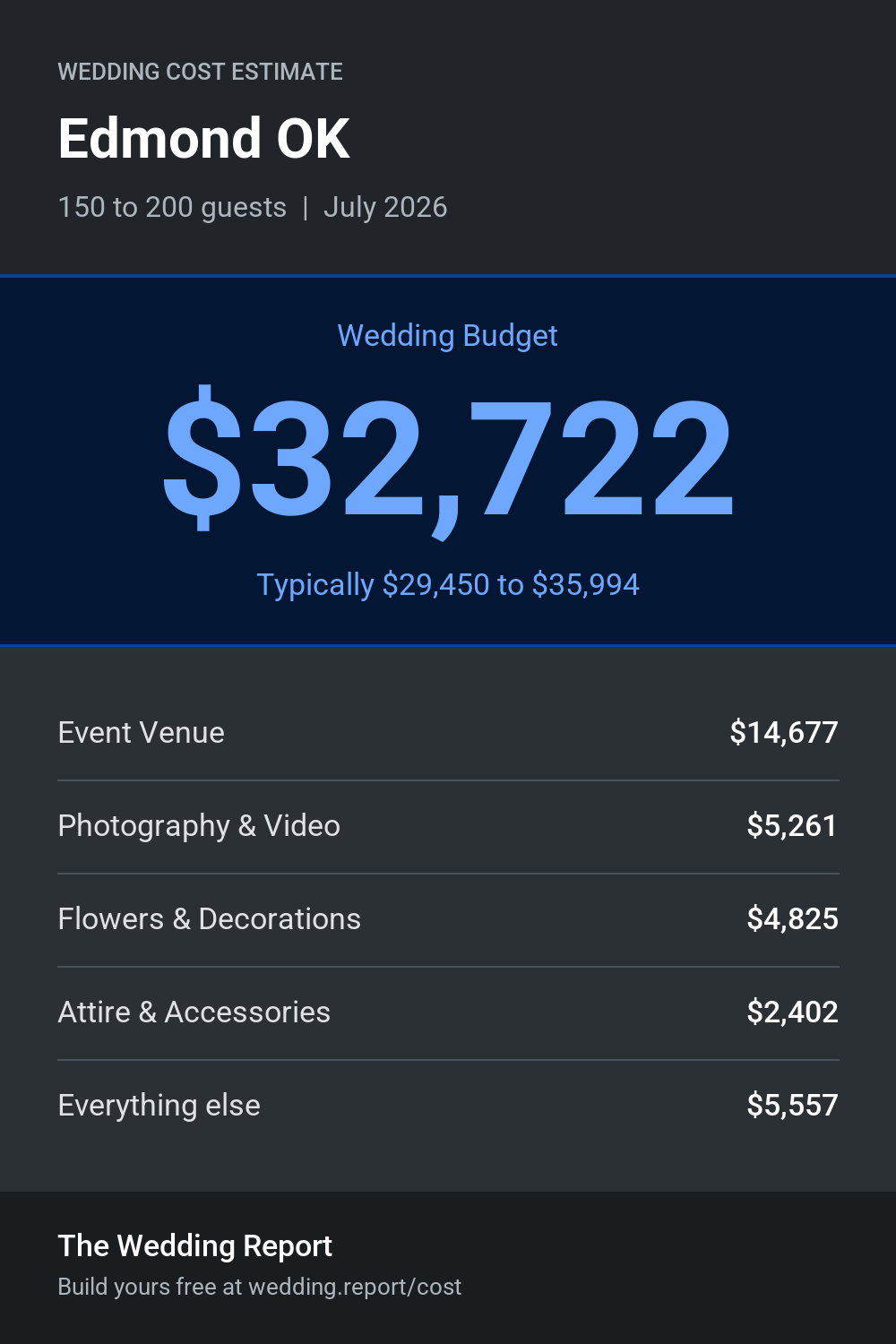 Wedding cost estimate for Edmond OK