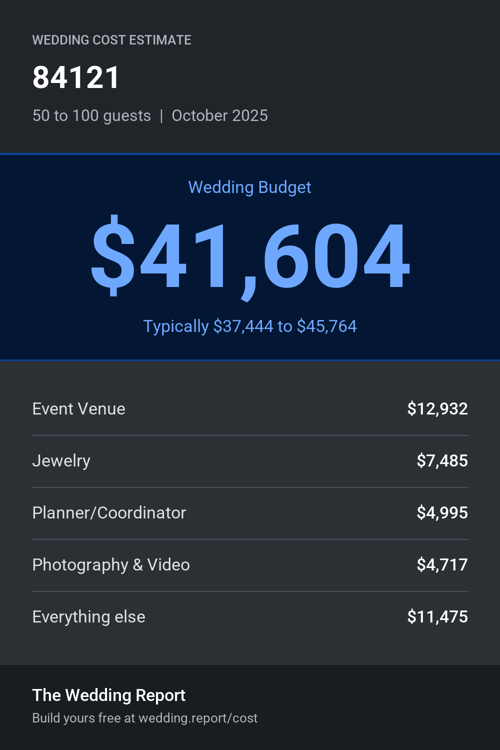 Wedding cost estimate for 84121