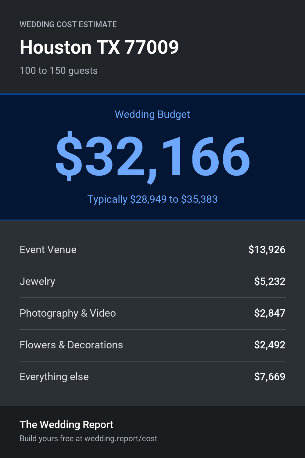 Wedding cost estimate