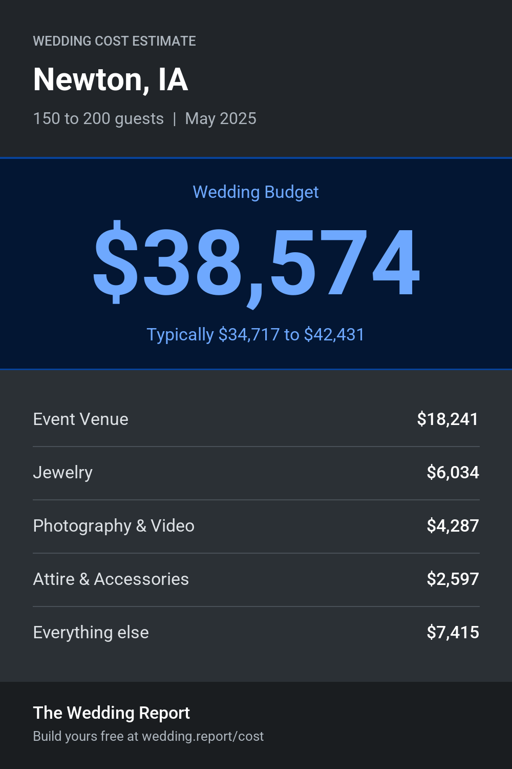 Wedding cost estimate for Newton, IA