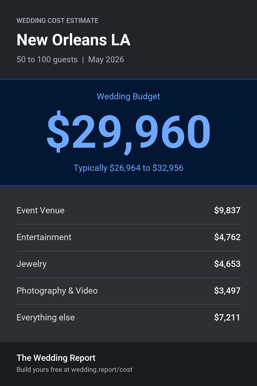 Wedding cost estimate for New Orleans LA