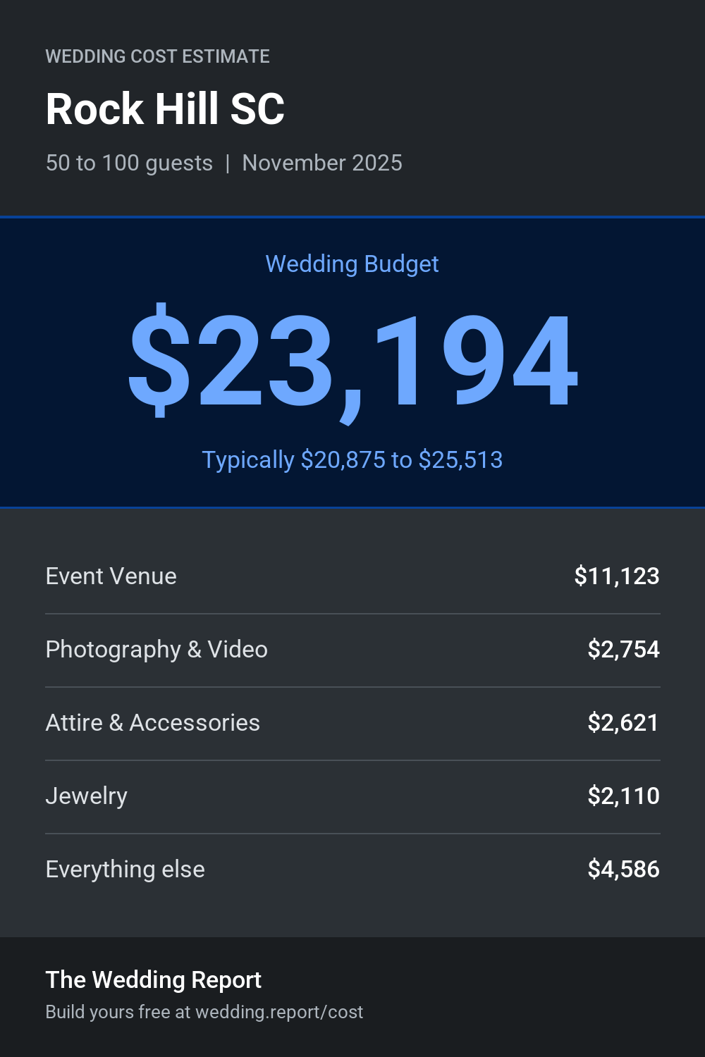 Wedding cost estimate for Rock Hill SC