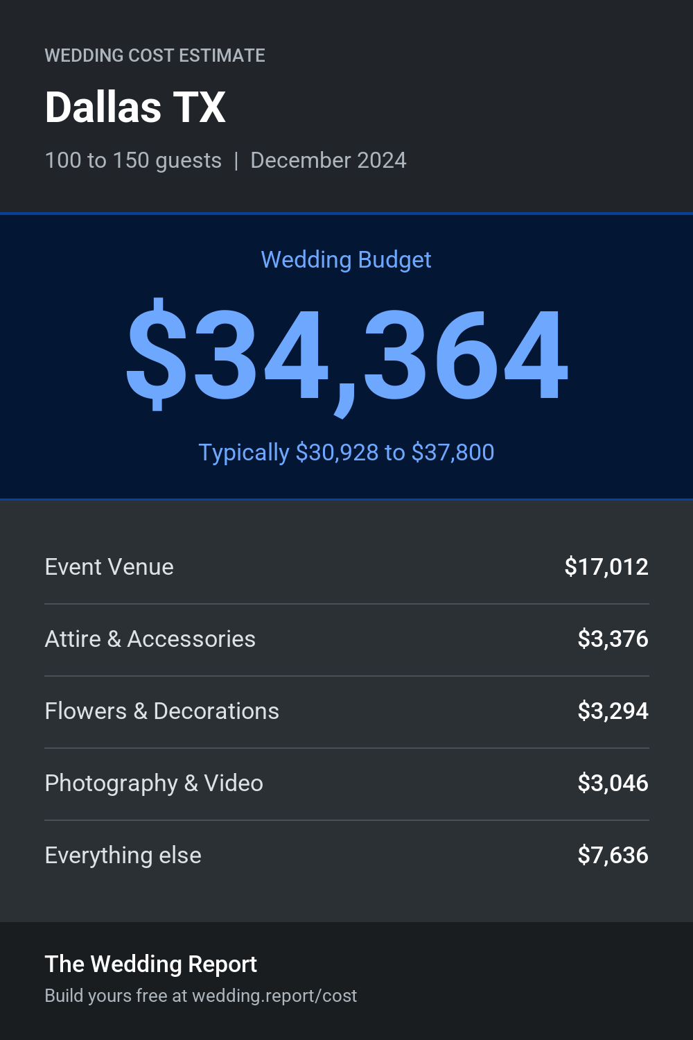 Wedding cost estimate for Dallas TX