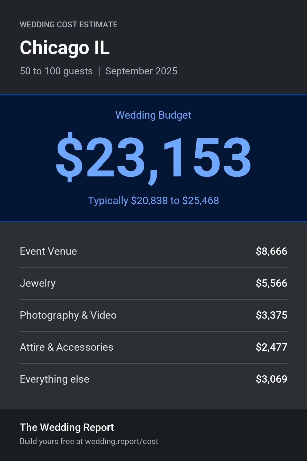 Wedding cost estimate for Chicago IL
