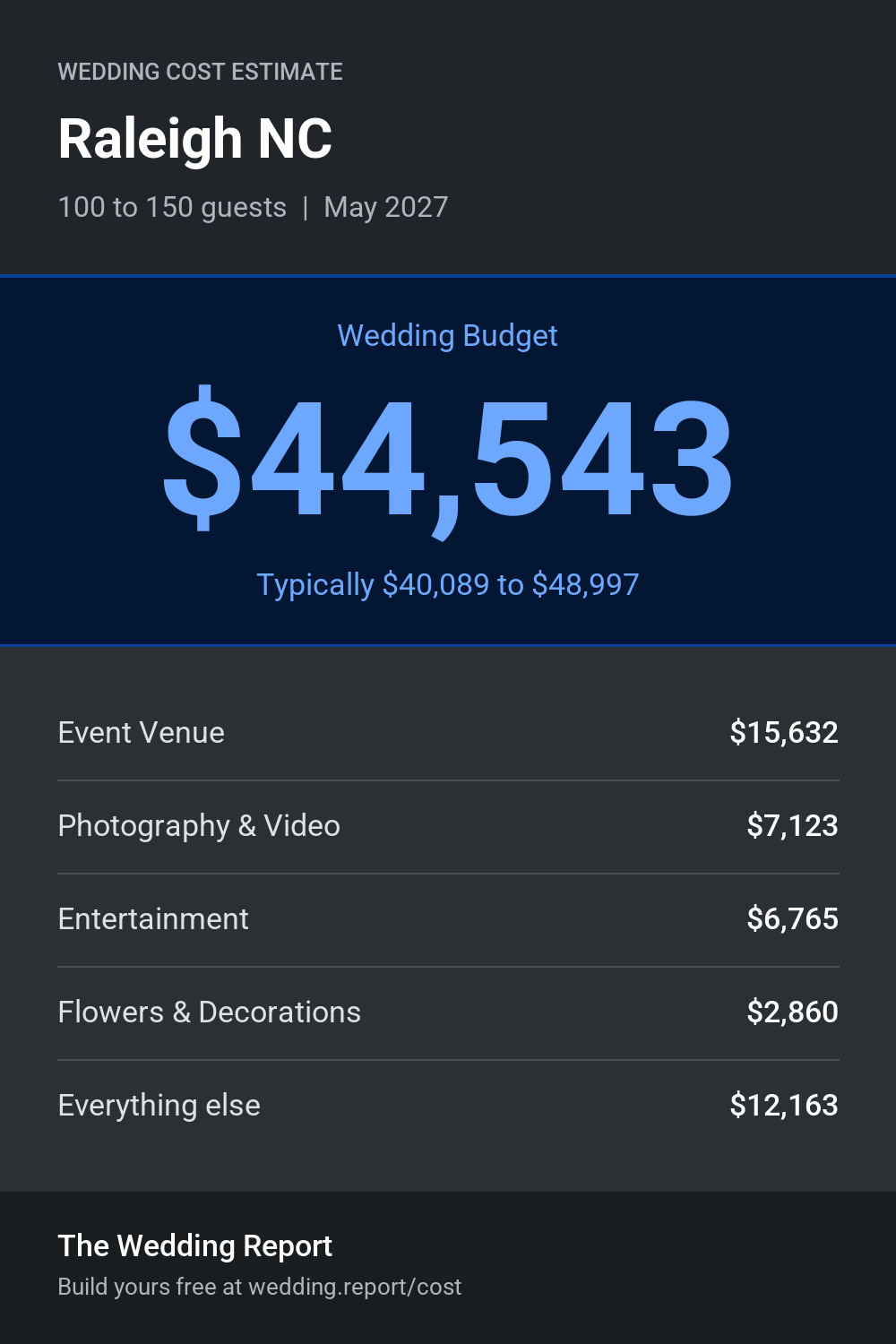 Wedding cost estimate for Raleigh NC