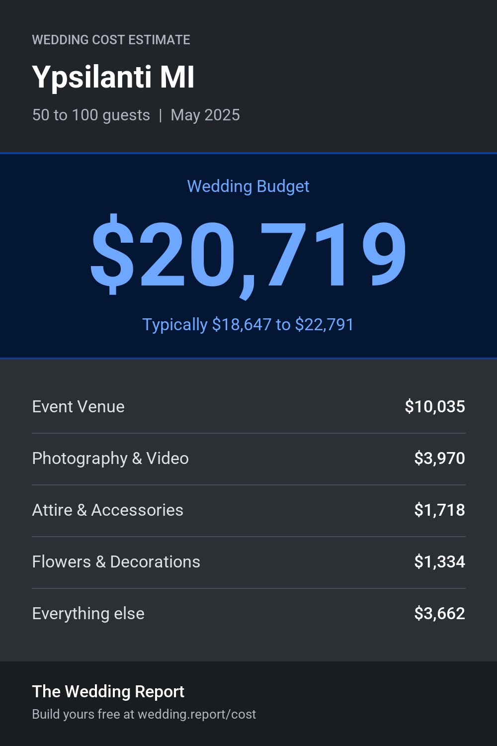 Wedding cost estimate for Ypsilanti MI