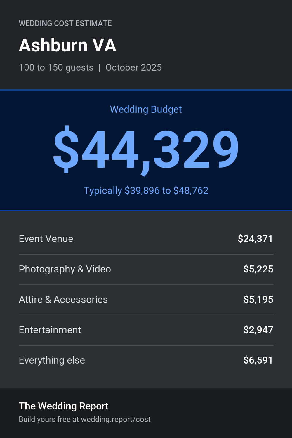 Wedding cost estimate for Ashburn VA