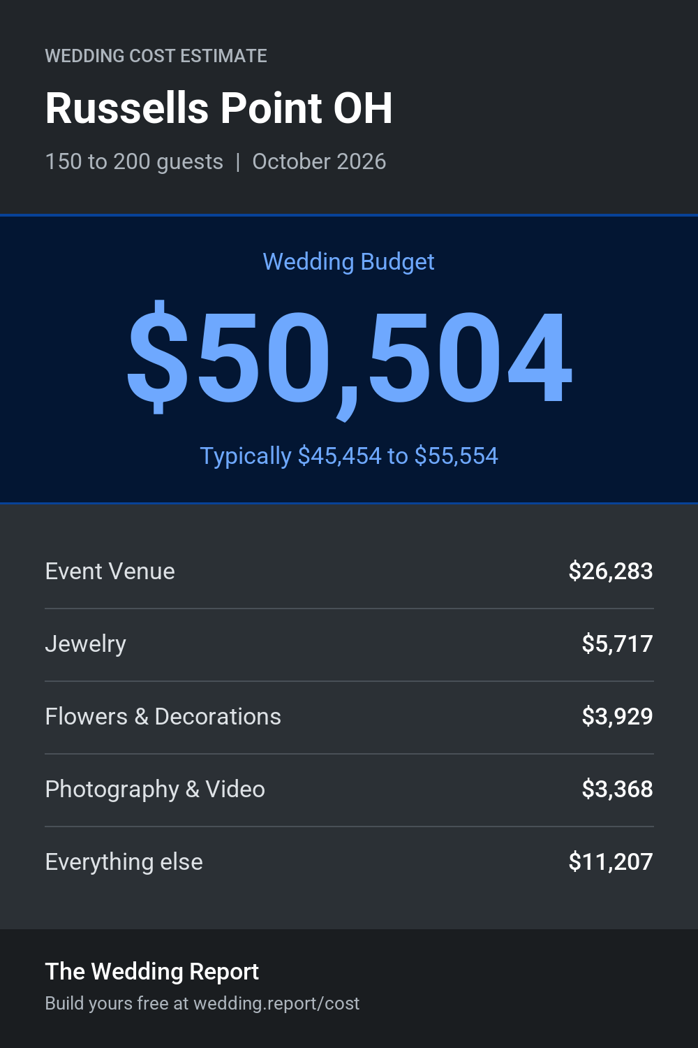 Wedding cost estimate for Russells Point OH