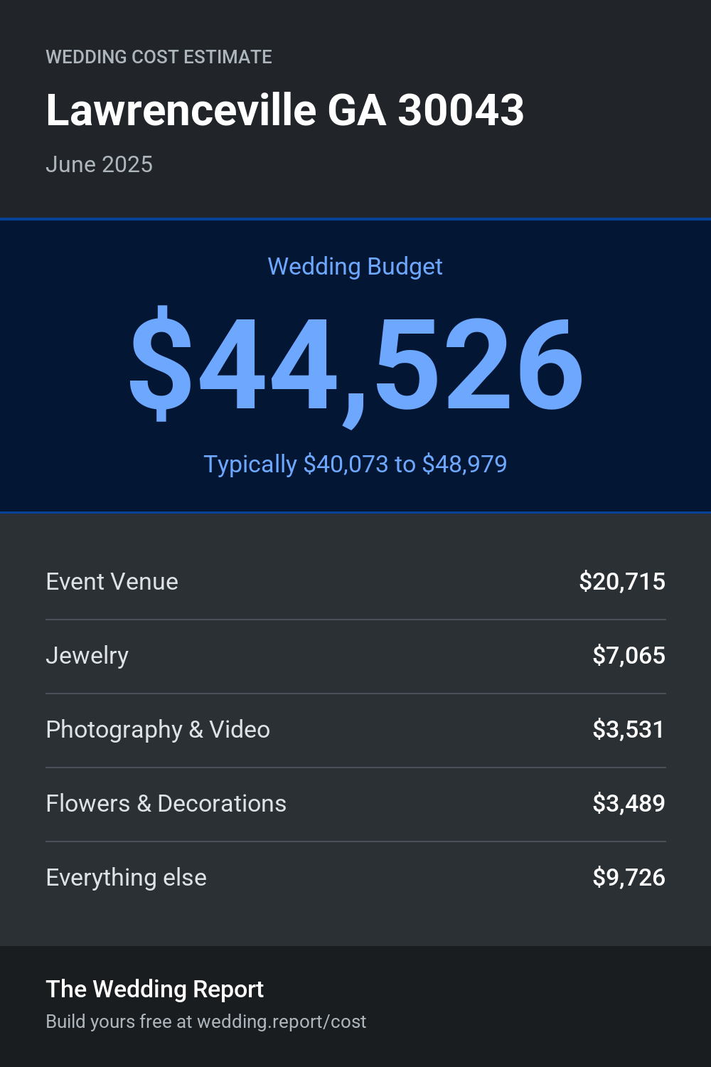 Wedding cost estimate