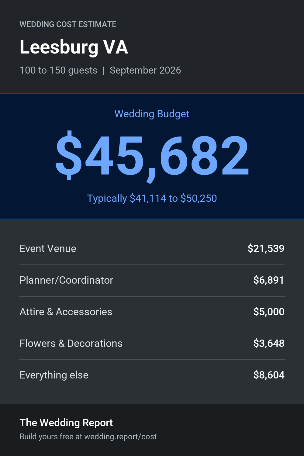 Wedding cost estimate for Leesburg VA