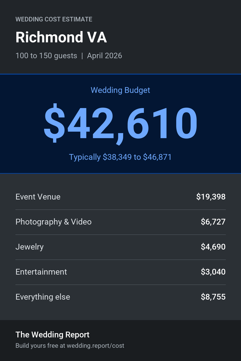 Wedding cost estimate for Richmond VA