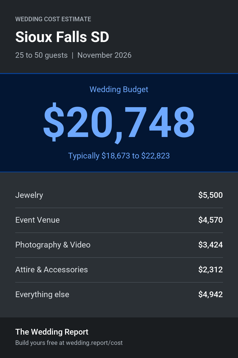 Wedding cost estimate for Sioux Falls SD