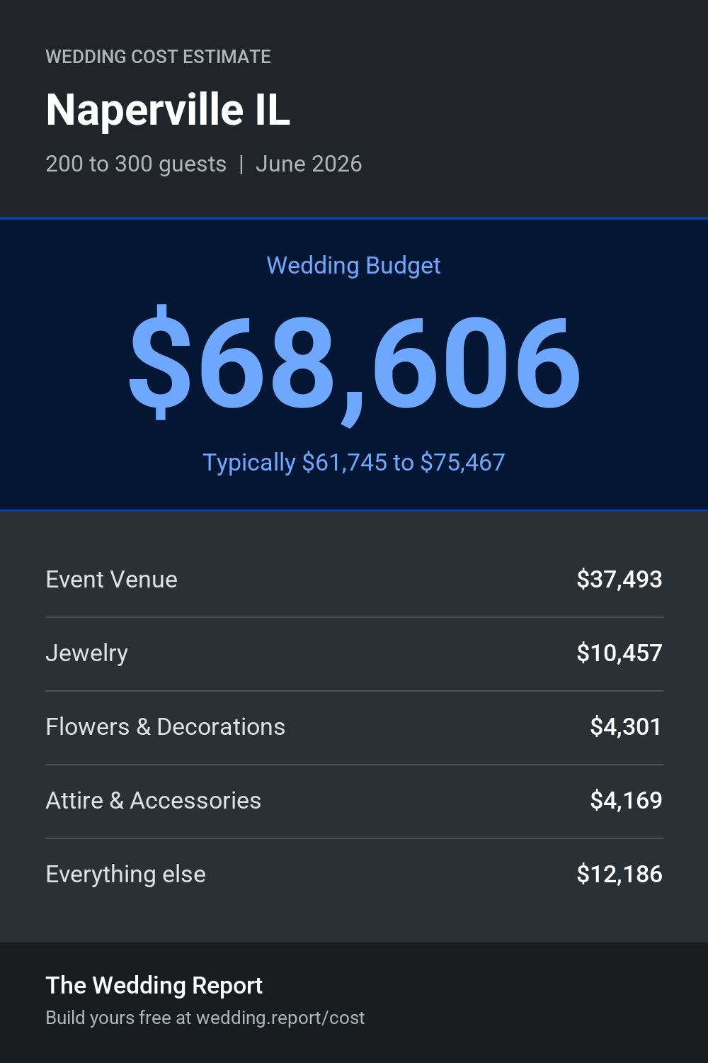 Wedding cost estimate for Naperville IL