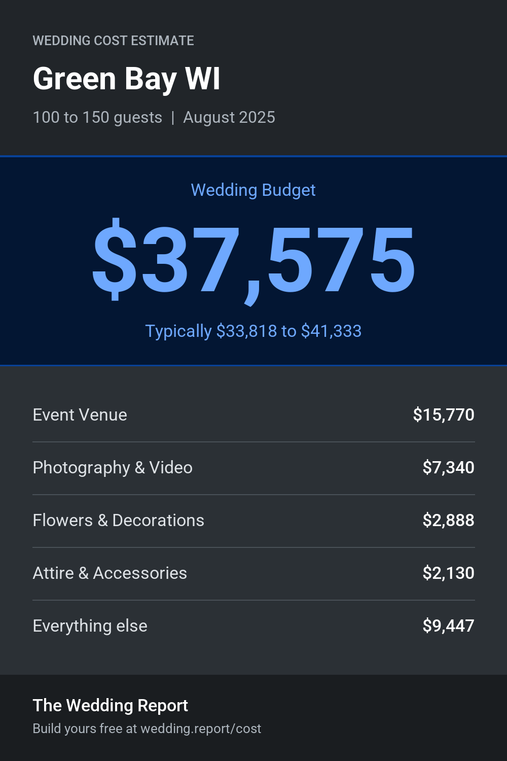 Wedding cost estimate for Green Bay WI