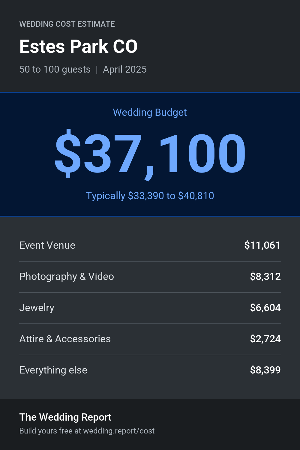 Wedding cost estimate for Estes Park CO