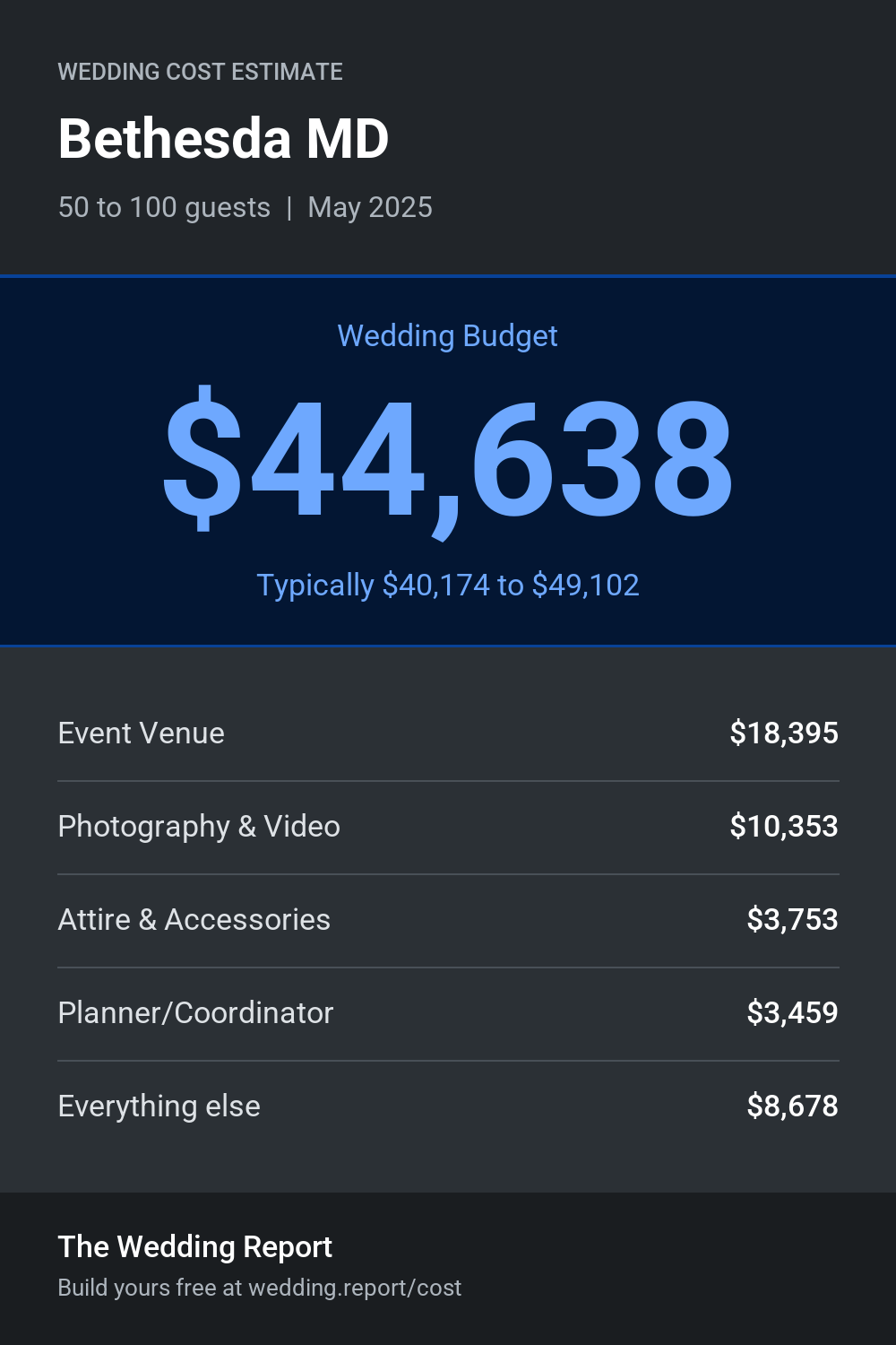 Wedding cost estimate for Bethesda MD