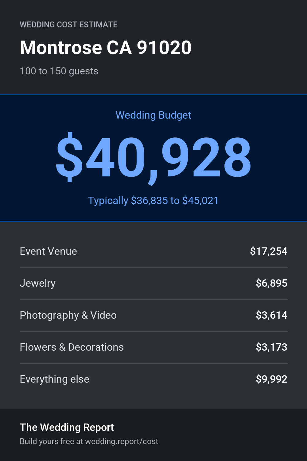 Wedding cost estimate