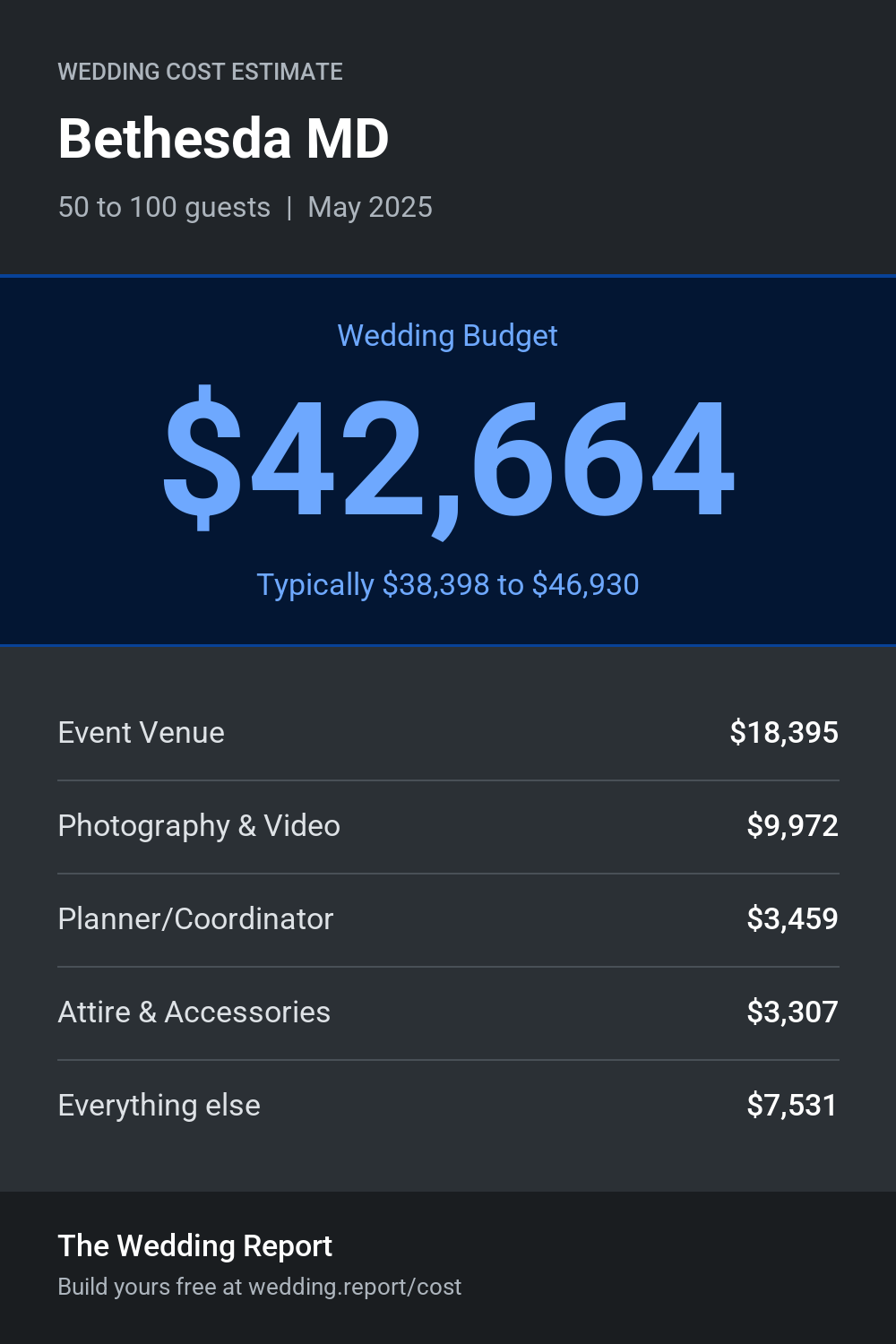 Wedding cost estimate for Bethesda MD