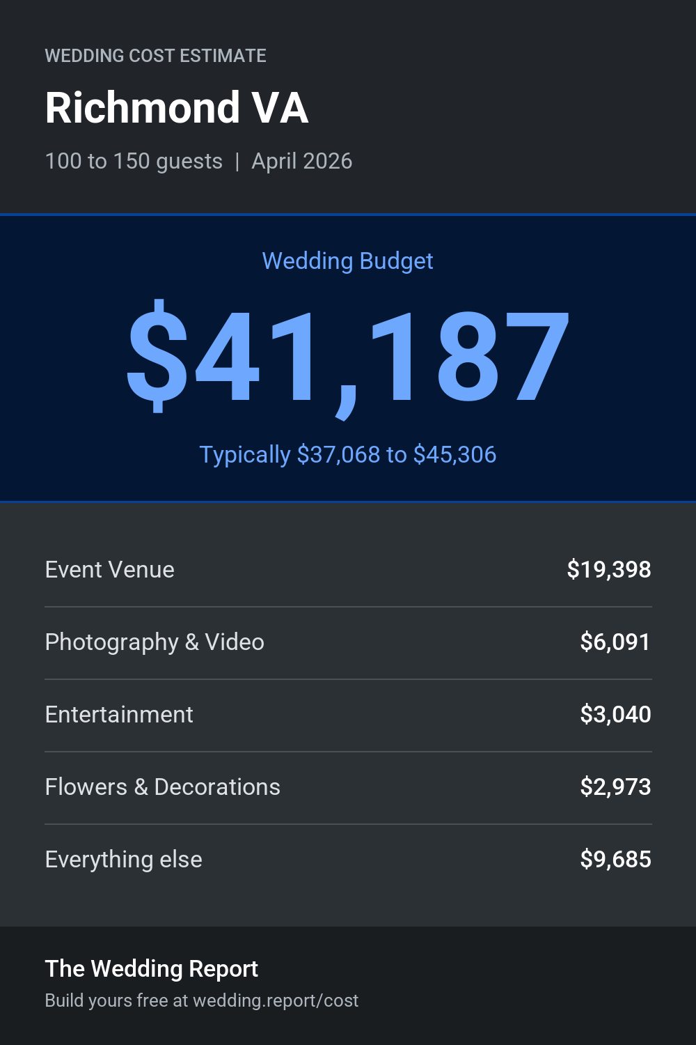Wedding cost estimate for Richmond VA