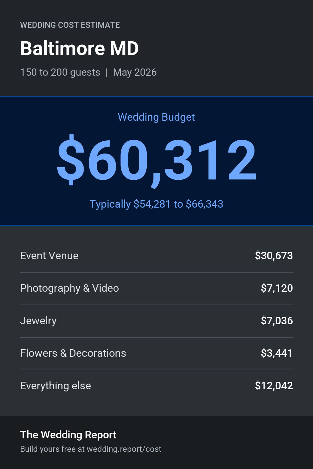 Wedding cost estimate for Baltimore MD