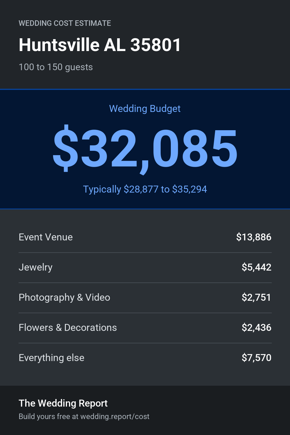 Wedding cost estimate