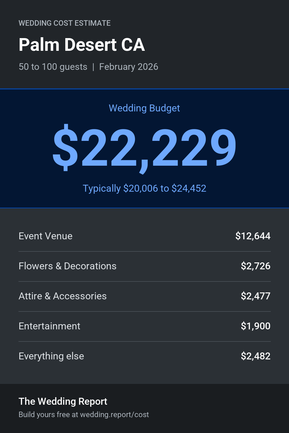 Wedding cost estimate for Palm Desert CA
