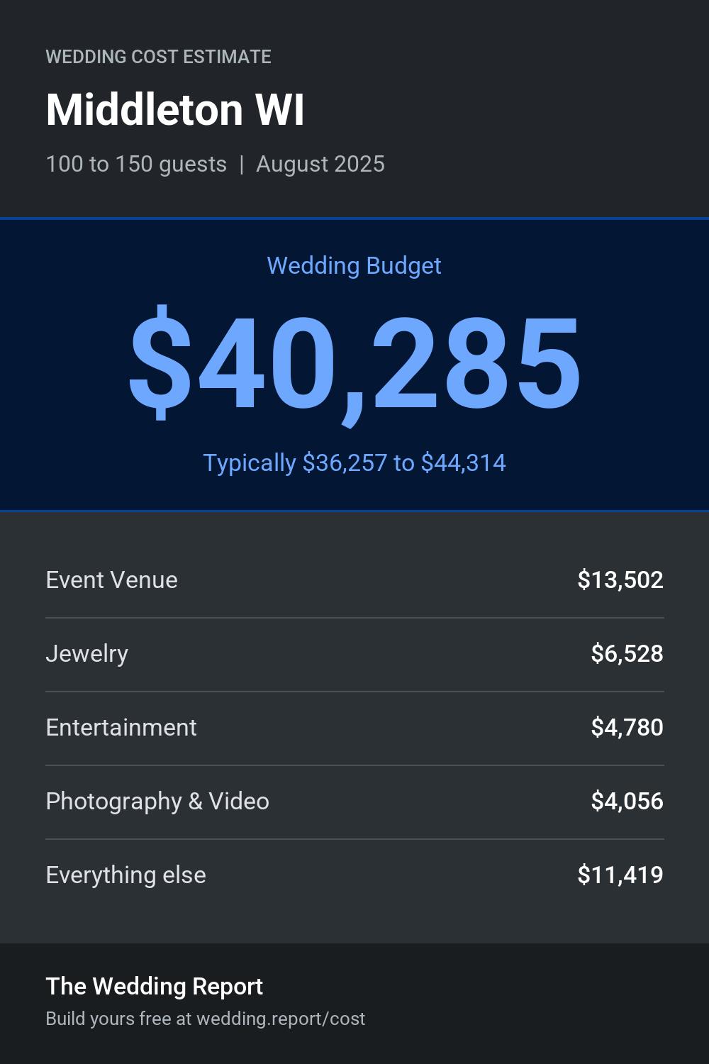 Wedding cost estimate for Middleton WI
