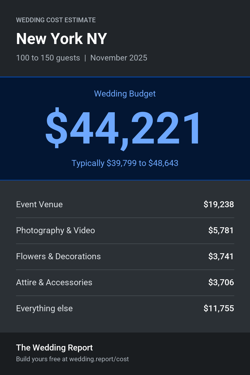 Wedding cost estimate for New York NY