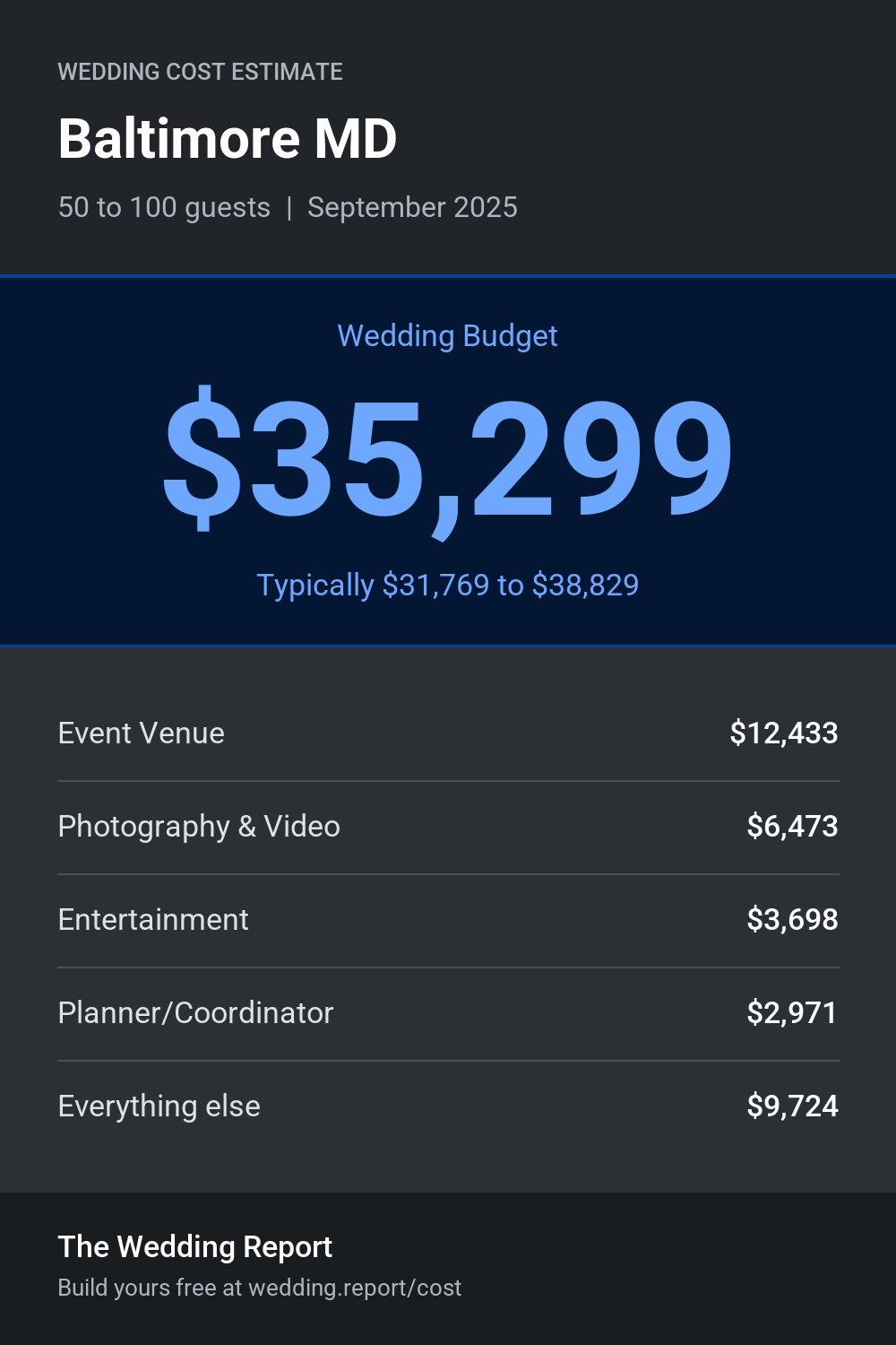 Wedding cost estimate for Baltimore MD