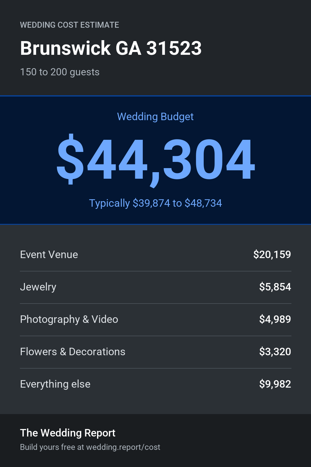 Wedding cost estimate